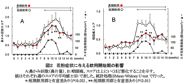 図2 花粉症状に与える飲用開始期の影響