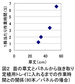 図2 苗の草丈とパネルから抜き取り定植用トレイに入れるまでの作業時間との関係(80本/パネルの場合)