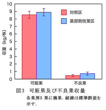 図3 可販果及び不良果収量各果房5果に摘果.縦線は標準誤差を示す.