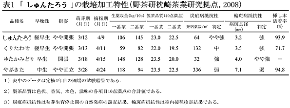 表1 「枕系47-18」の栽培加工特性(野茶研枕崎茶業研究拠点, 2008)