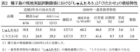 表2 種子島の現地実証試験圃場における「枕系47-18」と「くりたわせ」の栽培特性