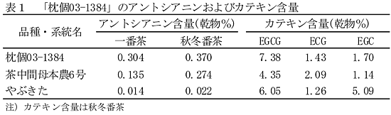 表1 「枕系47-18」の栽培加工特性(野茶研枕崎茶業研究拠点, 2008)