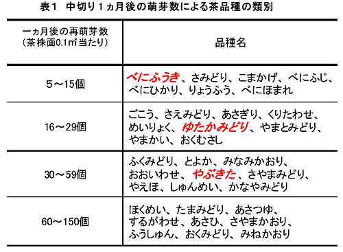 表1 中切り1ヵ月後の萌芽数による茶品種の類別