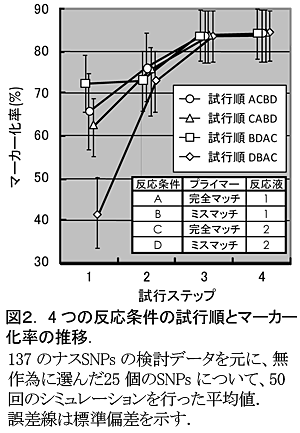 図2 4つの反応条件の試行順とマーカー化率の推移.137のナスSNPsの検討データを元に、無作為に選んだ25個のSNPsについて、50回のシミュレーションを行った平均値.誤差線は標準偏差を示す.