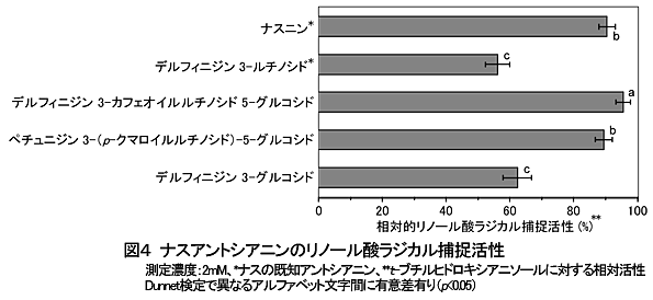 図4 ナスアントシアニンのリノール酸ラジカル捕捉活性