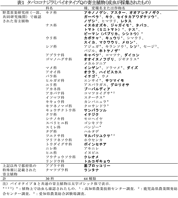 表1 タバココナジラミバイオタイプQの寄主植物(成虫が採集されたもの)