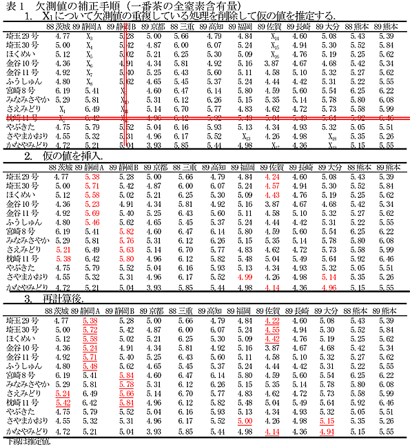 表1 欠測値の補正手順(一番茶の全窒素含有量)