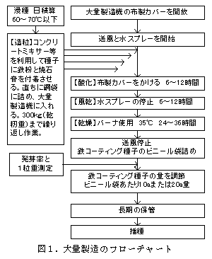 図1.大量製造のフローチャート