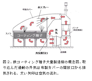 図2.鉄コーティング種子大量製造機の概念図.