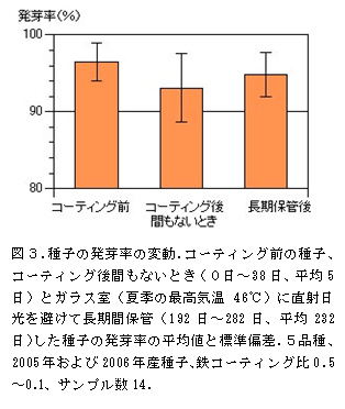 図3.種子の発芽率の変動.