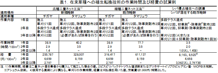 表1.在来草種への植生転換技術の作業時間及び経費の試算例