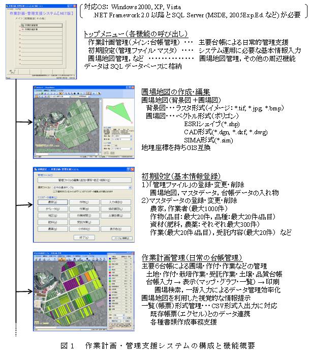 図1 作業計画・管理支援システムの構成と機能概要