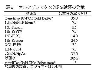 表2 マルチプレックスPCR法試薬の分量