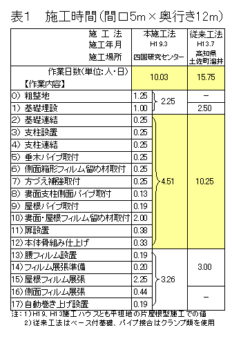 表1 施工時間(間口5m×奥行き12m)