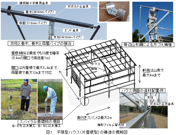 図1 平張型ハウス(片屋根型)の構造の概略図