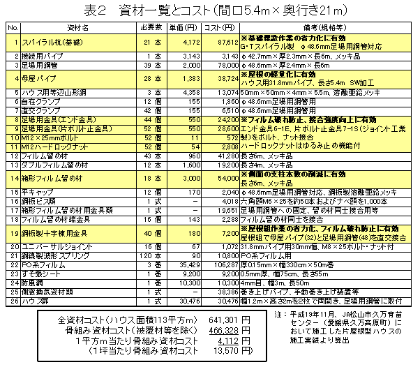 表2 資材一覧とコスト(間口5.4m×奥行き21m)