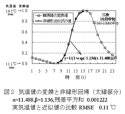 フェルミ ディラック 分布 関数