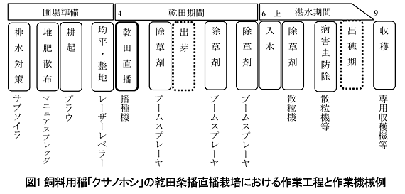 図1 飼料用稲「クサノホシ」の乾田条播直播栽培における作業工程と作業機械例