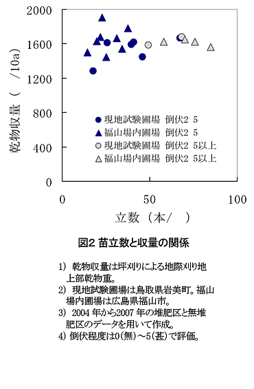 図2 苗立数と収量の関係