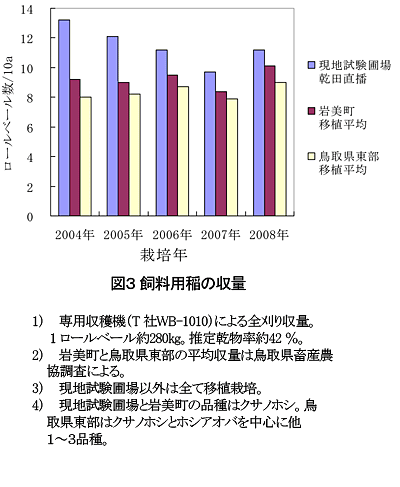 図3 飼料用稲の収量