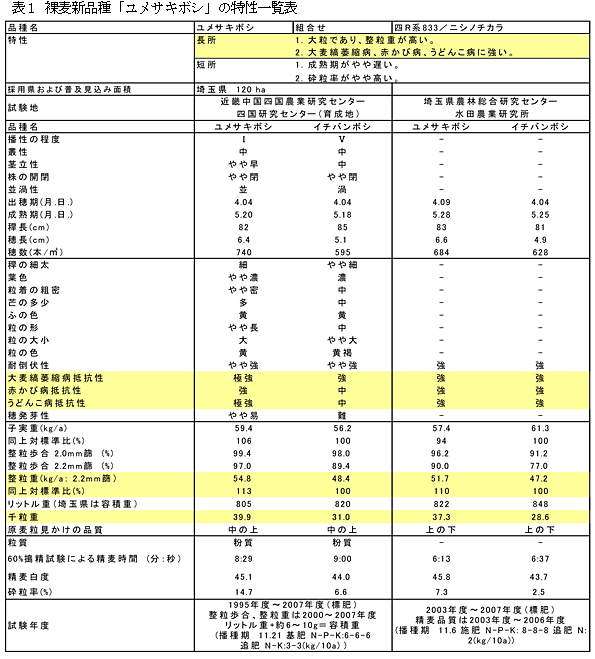 表1 裸麦新品種「ユメサキボシ」の特性一覧表