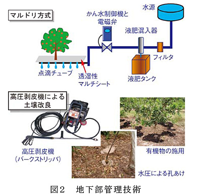 図2 地下部管理技術