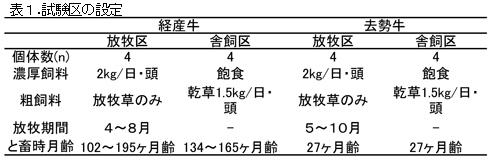 表1.試験区の設定