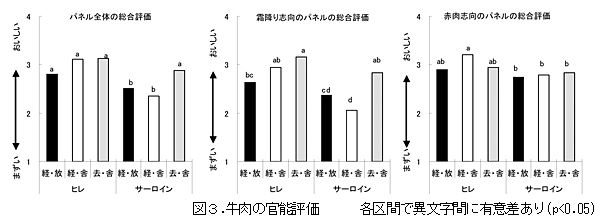 図3.牛肉の官能評価