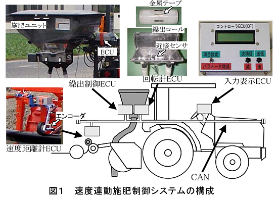 図1 速度連動施肥制御システムの構成
