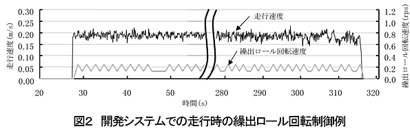 図2 開発システムでの走行時の繰出ロール回転制御例