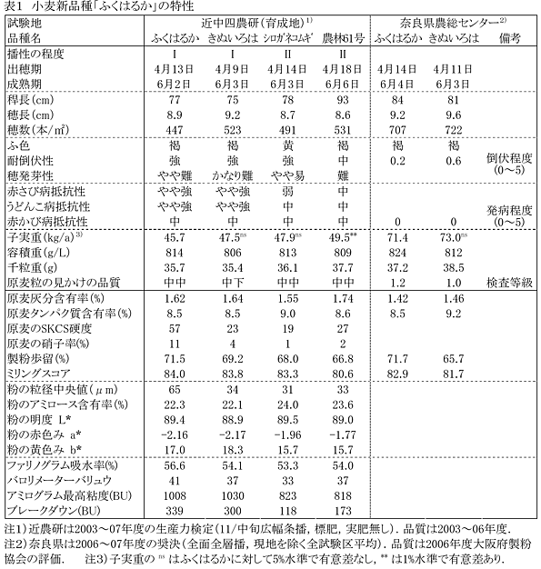 表1 小麦新品種「ふくはるか」の特性