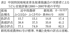 表2 中国四国地域麦普及促進協議会の実需者によるうどん官能評価(2005～2007年産の平均)