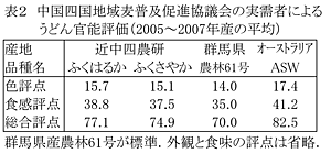 表2 中国四国地域麦普及促進協議会の実需者によるうどん官能評価(2005~2007年産の平均)