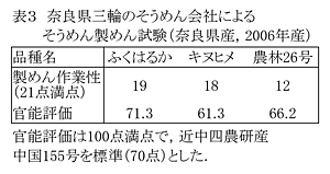 表3 奈良県三輪のそうめん会社によるそうめん製めん試験(奈良県産,2006年産)