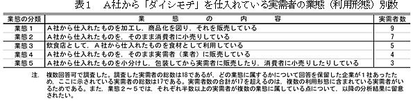 表1 A社から「ダイシモチ」を仕入れている実需者の業態(利用形態)別数