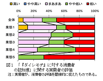 図1 「『ダイシモチ』に対する消費者の認知度」に関する実需者の評価