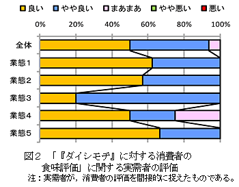 図2 「『ダイシモチ』に対する消費者の食味評価」に関する実需者の評価