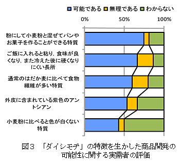 図3 「ダイシモチ」の特徴を生かした商品開発の可能性に関する実需者の評価