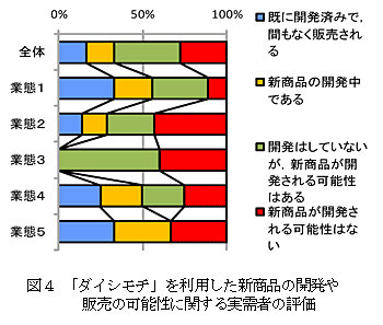 図4 「ダイシモチ」を利用した新商品の開発や販売の可能性に関する実需者の評価