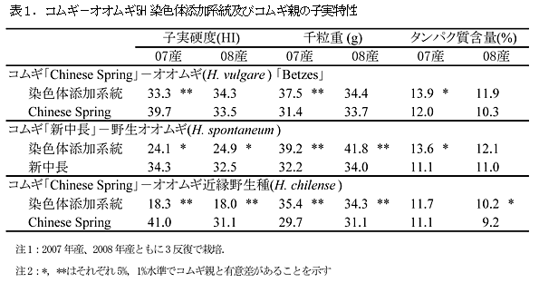 表1.コムギ-オオムギ5H 染色体添加系統及びコムギ親の子実特性