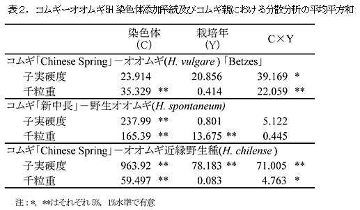 表2.コムギーオオムギ5H 染色体添加系統及びコムギ親における分散分析の平均平方和