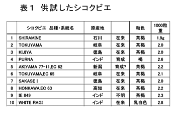 表1 供試したシコクビエ