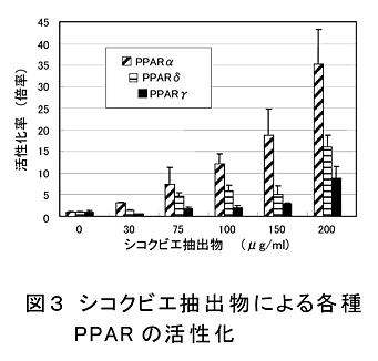 図3 シコクビエ抽出物による各種PPAR の活性化