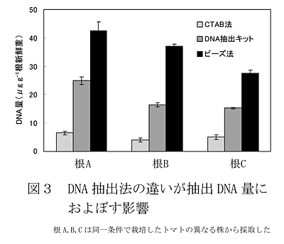 図3 DNA 抽出法の違いが抽出DNA量におよぼす影響