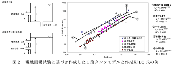 図2 現地圃場試験に基づき作成した1段タンクモデルと作期別LQ 式の例