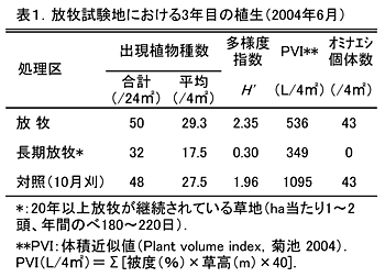 表1.放牧試験地における3年目の植生(2004年6月)