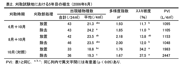表2.刈取試験地における5年目の植生 (2006年6月)