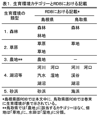 表1.生育環境カテゴリーとRDBにおける記載