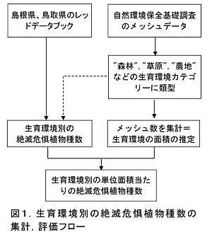図1.生育環境別の絶滅危惧植物種数の集計,評価フロー