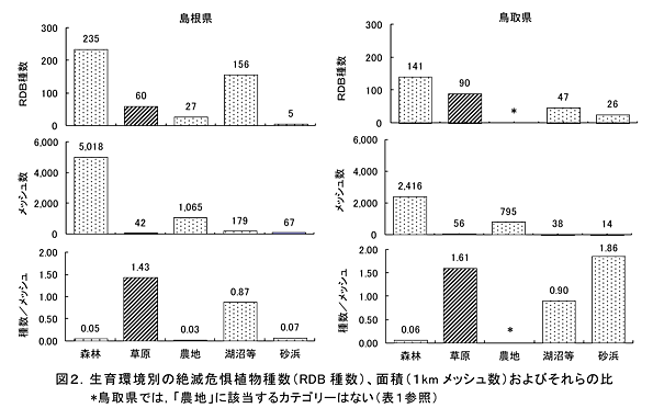 図2.生育環境別の絶滅危惧植物種数(RDB 種数)、面積(1km メッシュ数)およびそれらの比*鳥取県では,「農地」に該当するカテゴリーはない(表1参照)